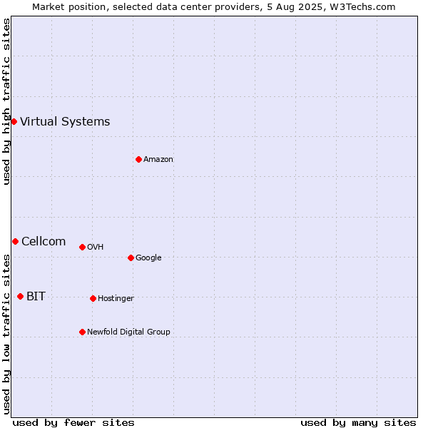 Market position of BIT vs. Cellcom vs. Virtual Systems