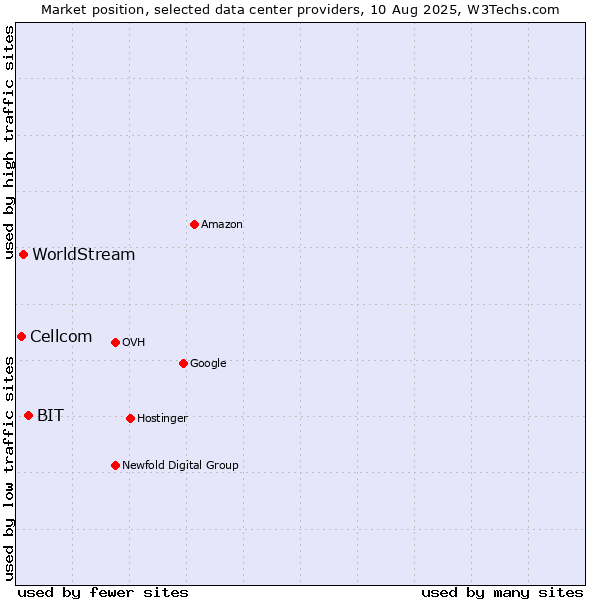 Market position of BIT vs. WorldStream vs. Cellcom