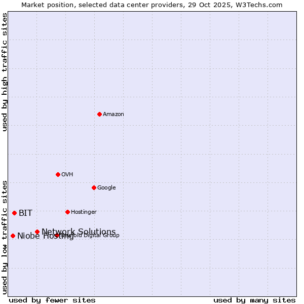 Market position of Network Solutions vs. BIT vs. Niobe Hosting