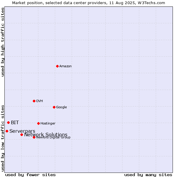 Market position of Network Solutions vs. BIT vs. Serverpars