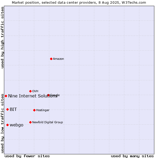 Market position of webgo vs. BIT vs. Nine Internet Solutions
