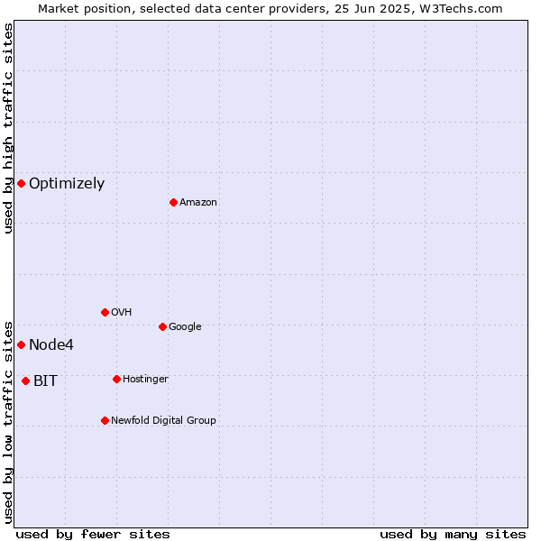 Market position of BIT vs. Optimizely vs. Node4