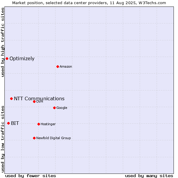 Market position of NTT Communications vs. BIT vs. Optimizely