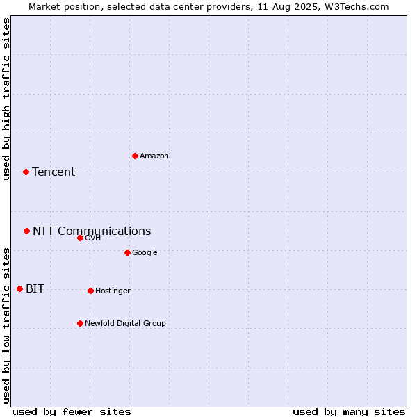 Market position of NTT Communications vs. Tencent vs. BIT