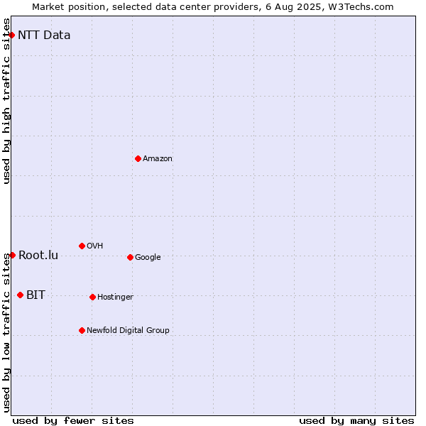 Market position of BIT vs. Root.lu vs. NTT Data