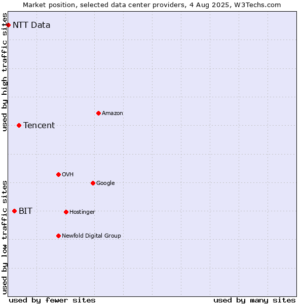 Market position of Tencent vs. BIT vs. NTT Data