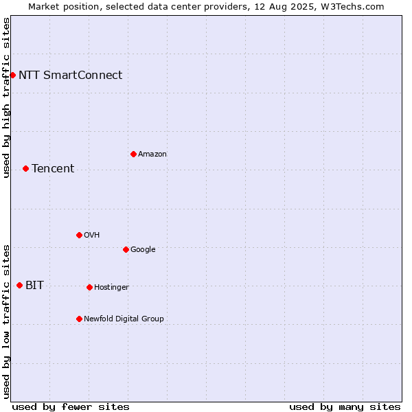 Market position of Tencent vs. BIT vs. NTT SmartConnect