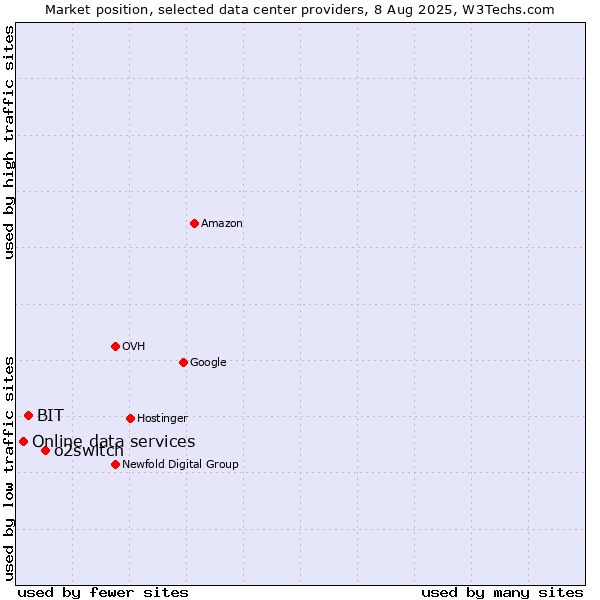 Market position of o2switch vs. BIT vs. Online data services
