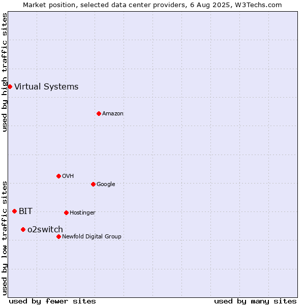 Market position of o2switch vs. BIT vs. Virtual Systems
