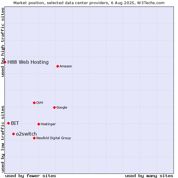 Market position of o2switch vs. BIT vs. H88 Web Hosting