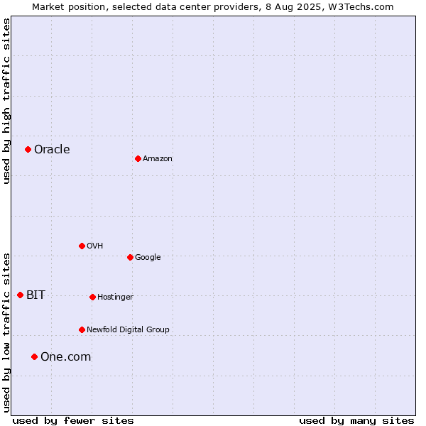 Market position of One.com vs. Oracle vs. BIT