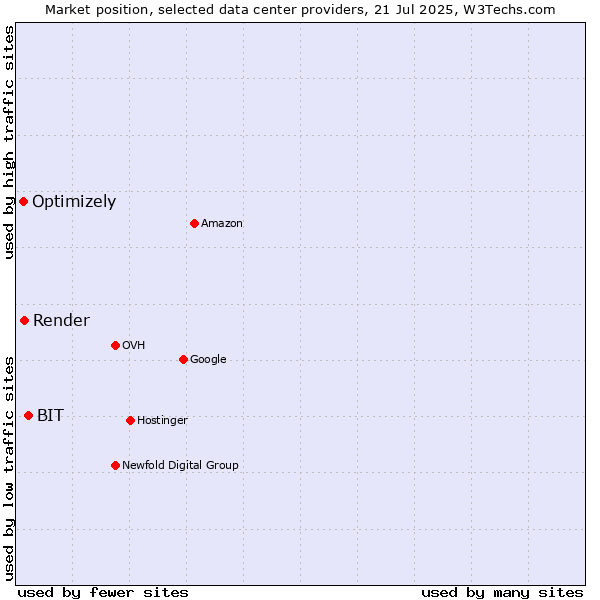 Market position of BIT vs. Render vs. Optimizely