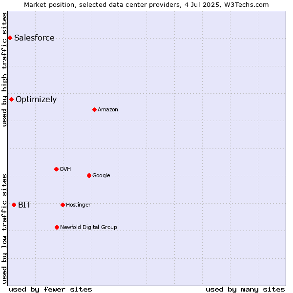 Market position of BIT vs. Optimizely vs. Salesforce