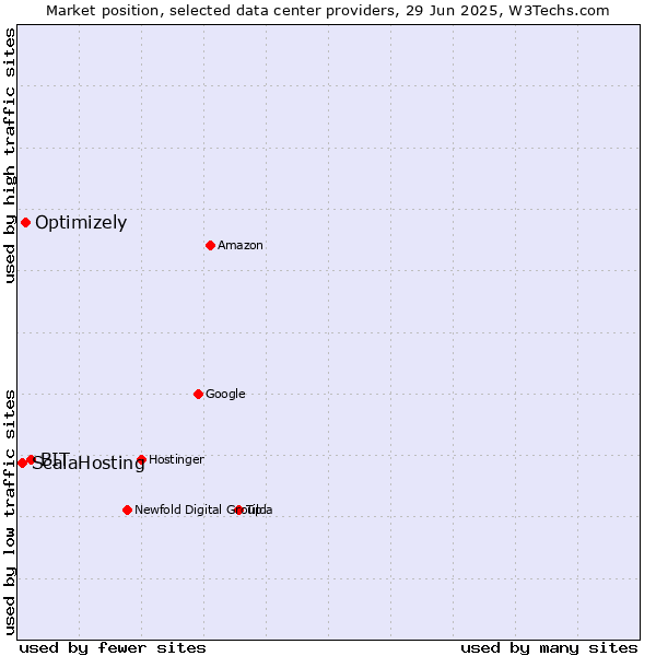 Market position of BIT vs. Optimizely vs. ScalaHosting