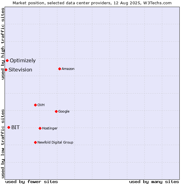 Market position of BIT vs. Optimizely vs. Sitevision