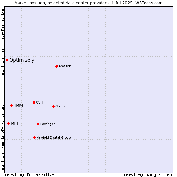Market position of IBM vs. BIT vs. Optimizely