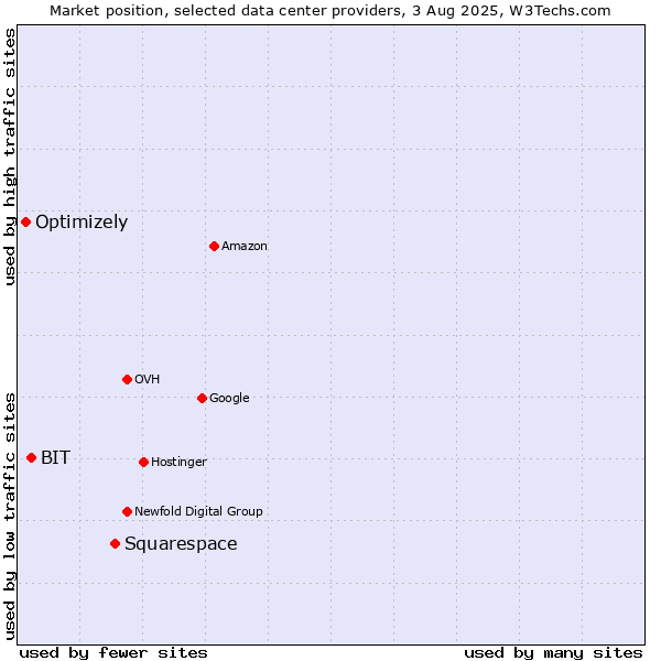 Market position of Squarespace vs. BIT vs. Optimizely