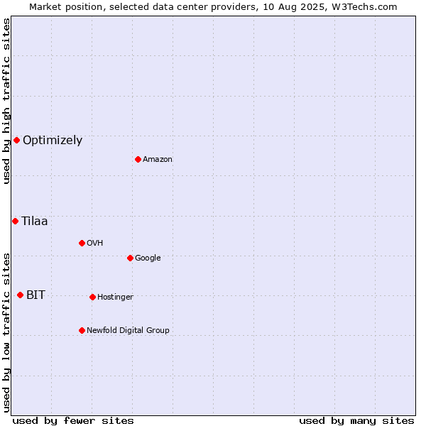 Market position of BIT vs. Optimizely vs. Tilaa