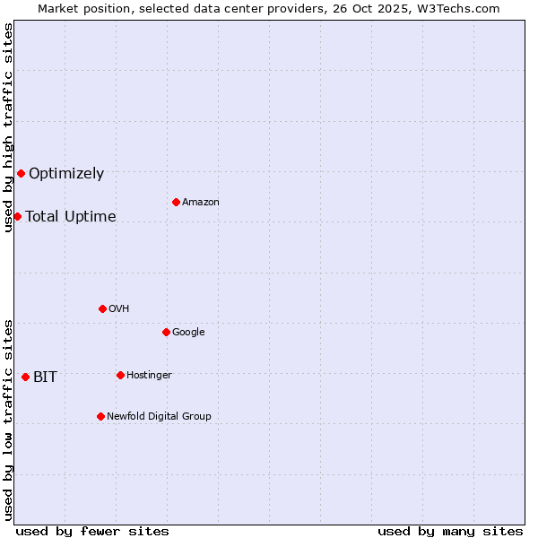 Market position of BIT vs. Optimizely vs. Total Uptime