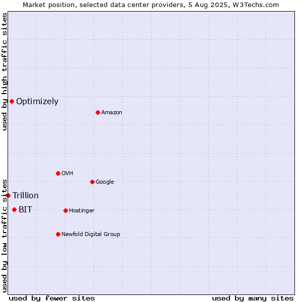 Market position of BIT vs. Optimizely vs. Trillion
