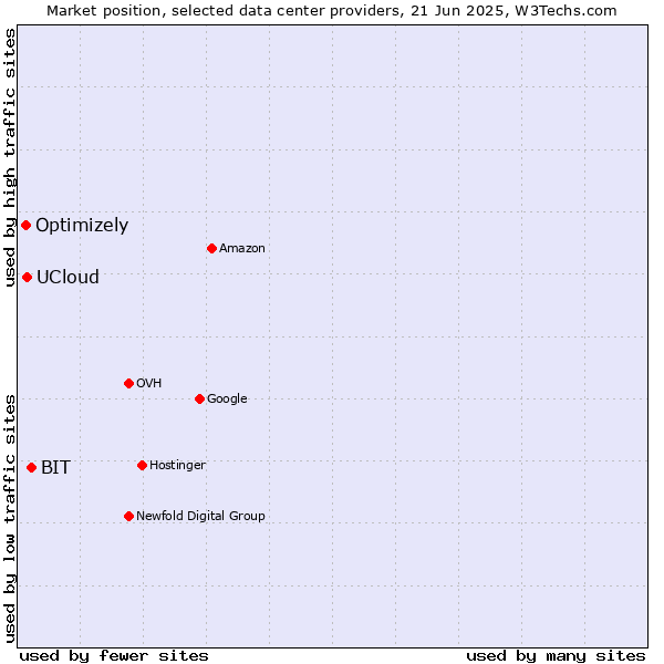 Market position of BIT vs. UCloud vs. Optimizely