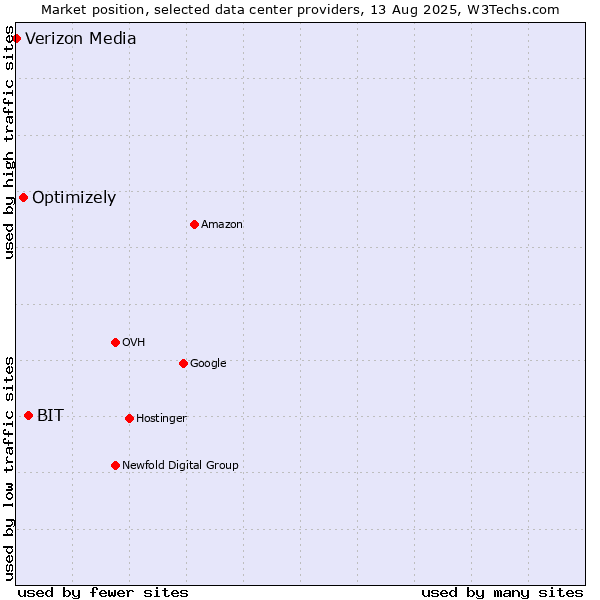 Market position of BIT vs. Optimizely vs. Verizon Media