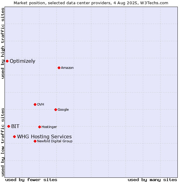 Market position of WHG Hosting Services vs. BIT vs. Optimizely