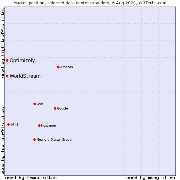 Market position of BIT vs. Optimizely vs. WorldStream