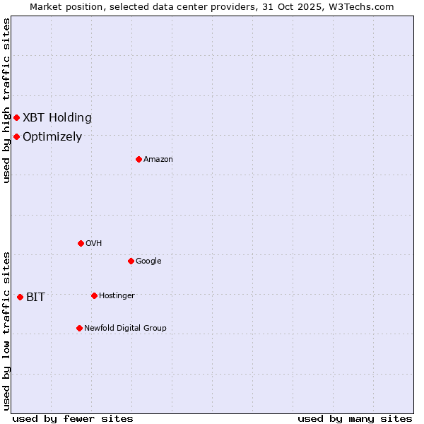 Market position of BIT vs. Optimizely vs. XBT Holding