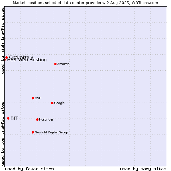 Market position of BIT vs. Optimizely vs. H88 Web Hosting