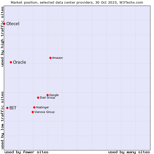 Market position of Oracle vs. BIT vs. Otecel