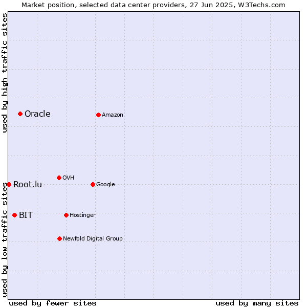 Market position of Oracle vs. BIT vs. Root.lu