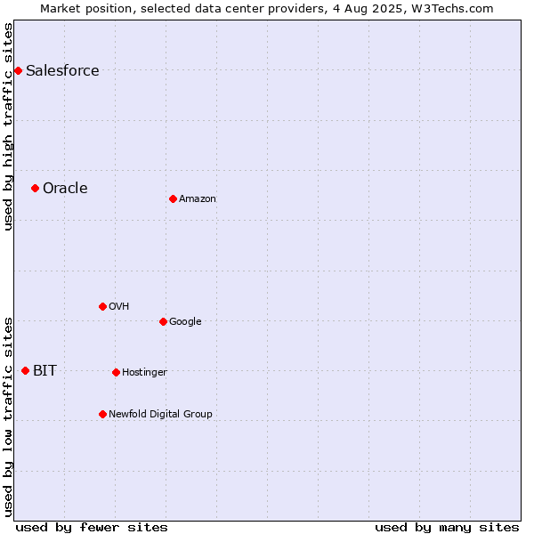 Market position of Oracle vs. BIT vs. Salesforce