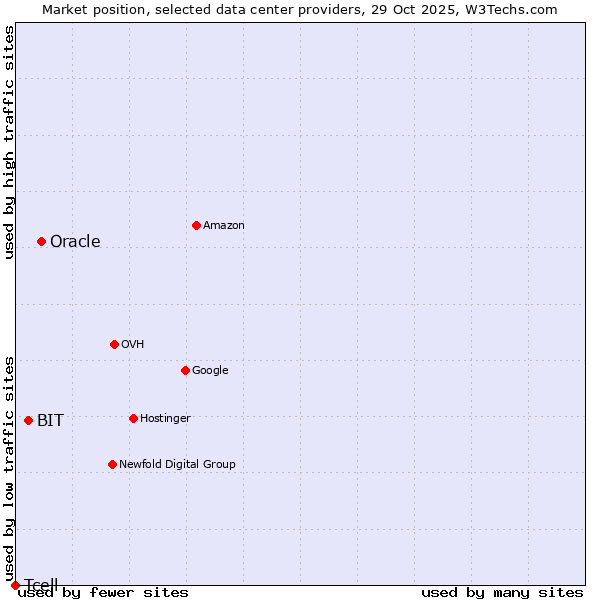 Market position of Oracle vs. BIT vs. Tcell