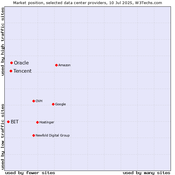 Market position of Oracle vs. Tencent vs. BIT
