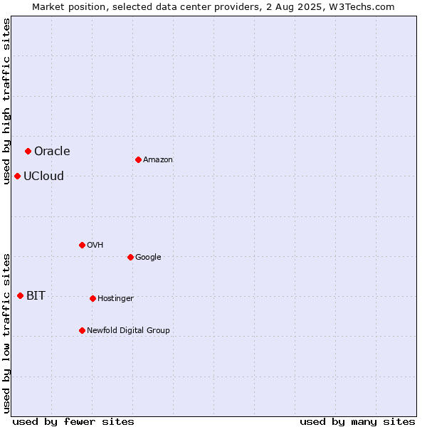 Market position of Oracle vs. BIT vs. UCloud