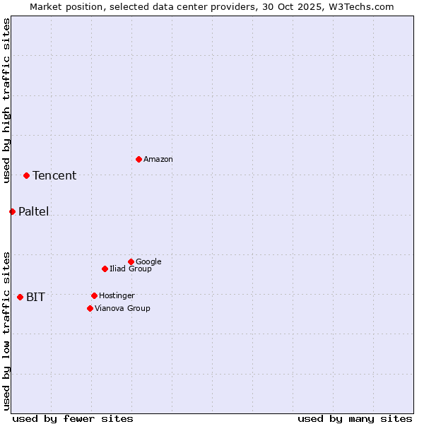 Market position of Tencent vs. BIT vs. Paltel