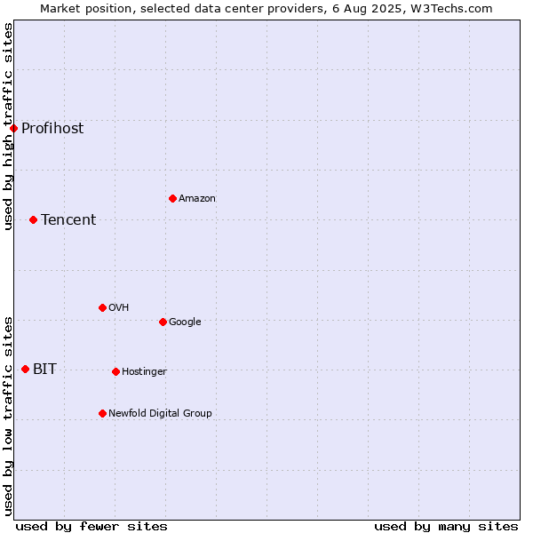 Market position of Tencent vs. BIT vs. Profihost