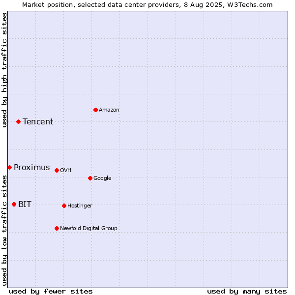 Market position of Tencent vs. BIT vs. Proximus