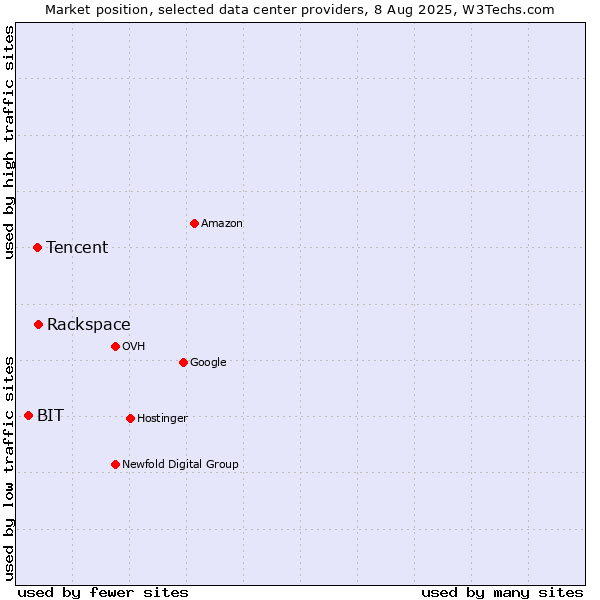 Market position of Rackspace vs. Tencent vs. BIT