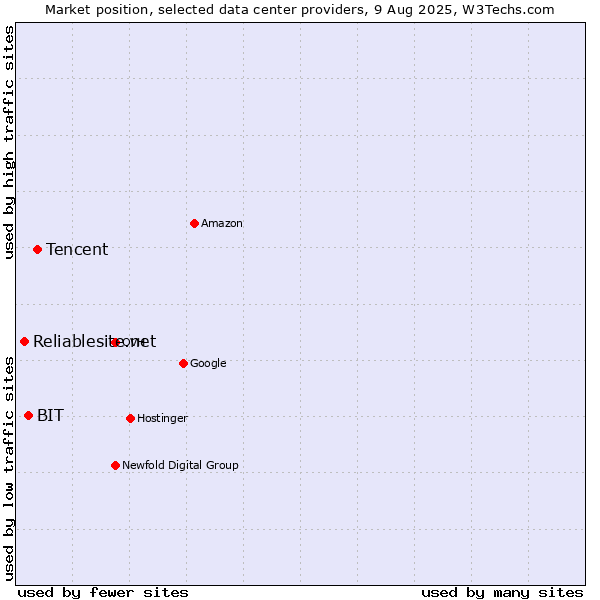 Market position of Tencent vs. BIT vs. Reliablesite.net