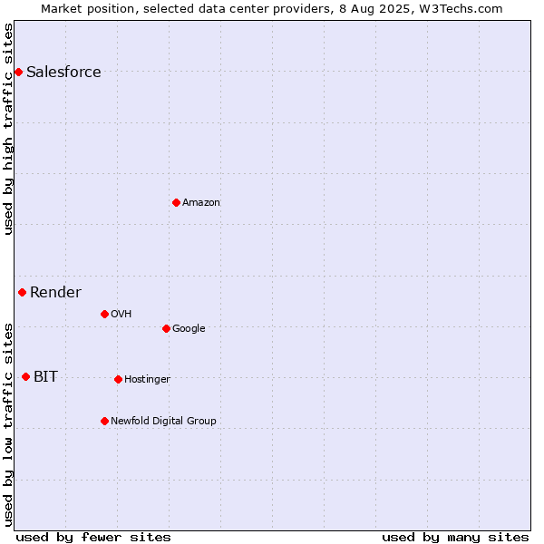 Market position of BIT vs. Render vs. Salesforce