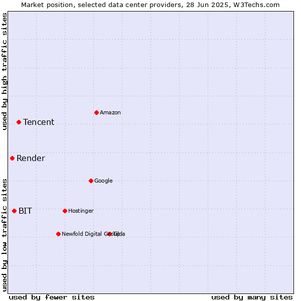 Market position of Tencent vs. BIT vs. Render