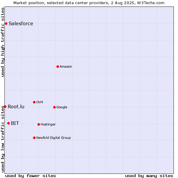 Market position of BIT vs. Salesforce vs. Root.lu