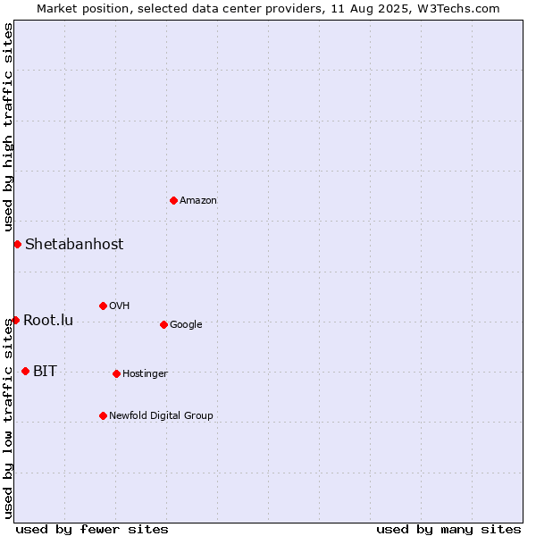 Market position of BIT vs. Shetabanhost vs. Root.lu