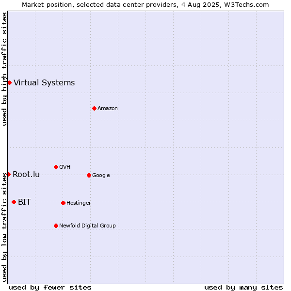 Market position of BIT vs. Virtual Systems vs. Root.lu