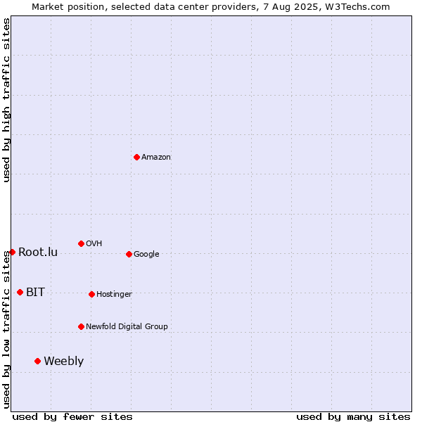 Market position of Weebly vs. BIT vs. Root.lu