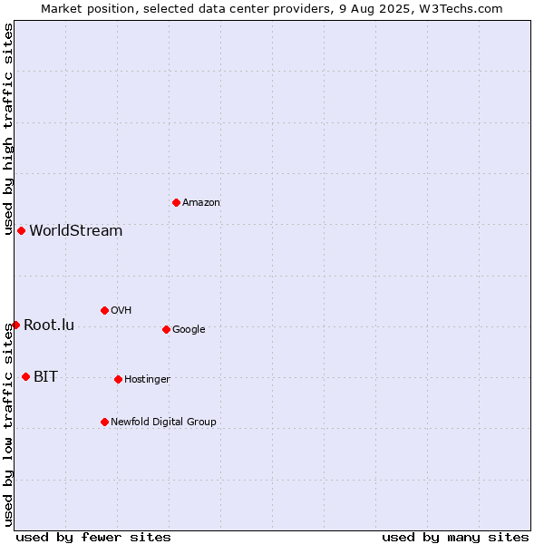 Market position of BIT vs. WorldStream vs. Root.lu