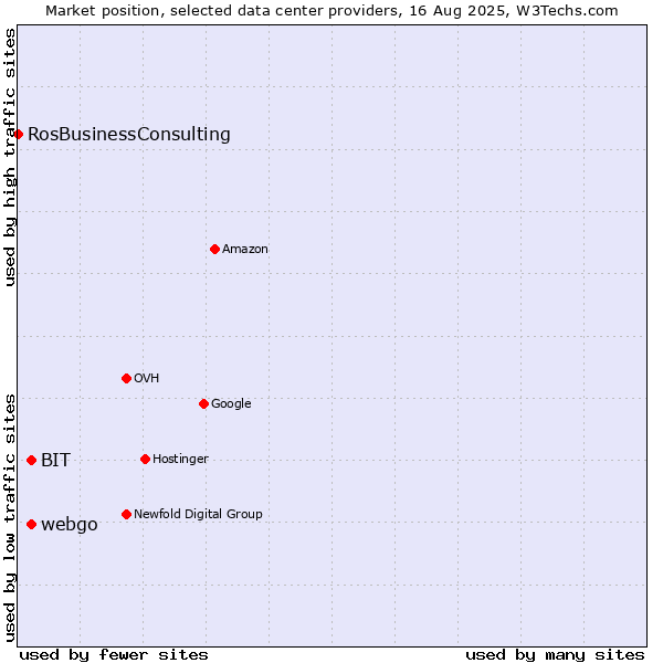 Market position of webgo vs. BIT vs. RosBusinessConsulting