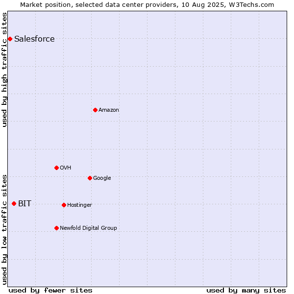 Market position of BIT vs. Salesforce